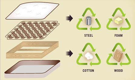 Mattress REcycling